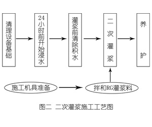 永平灌浆料施工工艺—文字完整版